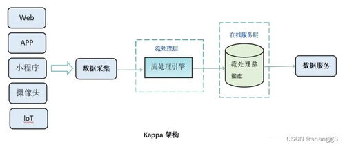 Lambda與Kappa架構(gòu) 數(shù)據(jù)倉(cāng)庫(kù)處理模式對(duì)比及其在軟件開發(fā)中的應(yīng)用
