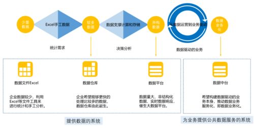 企業建設數據中臺，先問問自己有沒有這個底子